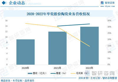 2023年日用陶瓷行業(yè)發(fā)展動(dòng)態(tài)分析 智能化、自動(dòng)化與多元化驅(qū)動(dòng)行業(yè)革新與銷售增長